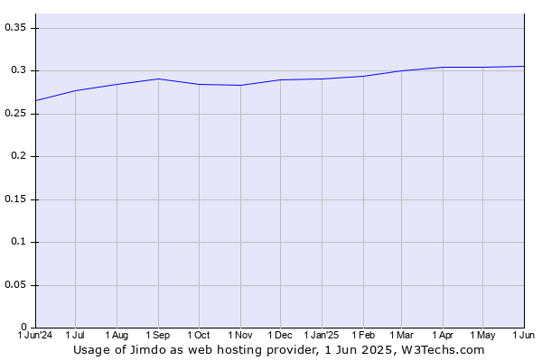 Historical trends in the usage of Jimdo