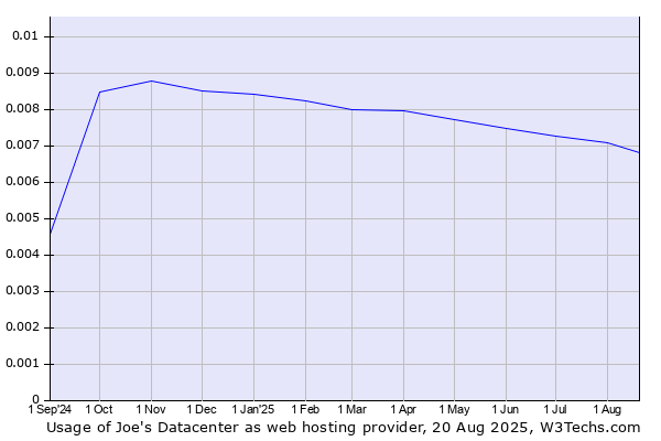 Historical trends in the usage of Joe's Datacenter