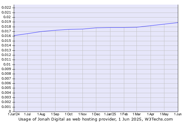 Historical trends in the usage of Jonah Digital