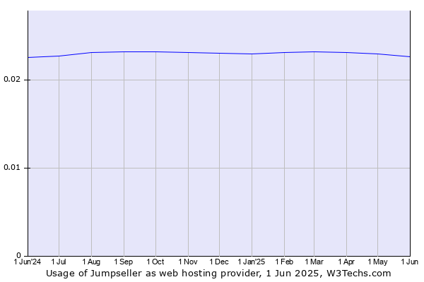 Historical trends in the usage of Jumpseller