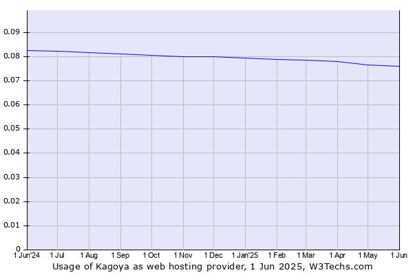 Historical trends in the usage of Kagoya
