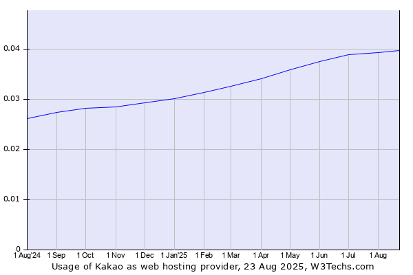 Historical trends in the usage of Kakao