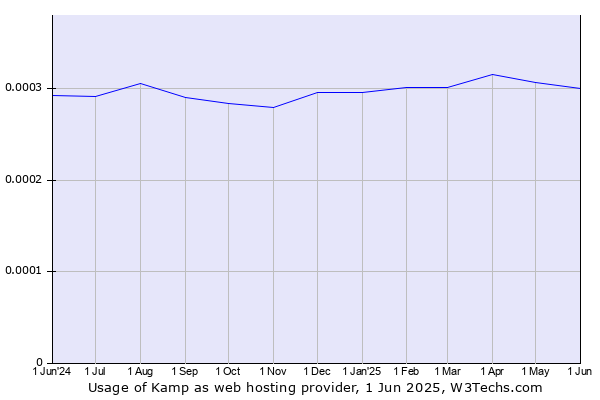Historical trends in the usage of Kamp