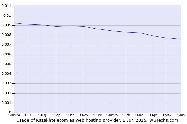 Historical trends in the usage of Kazakhtelecom