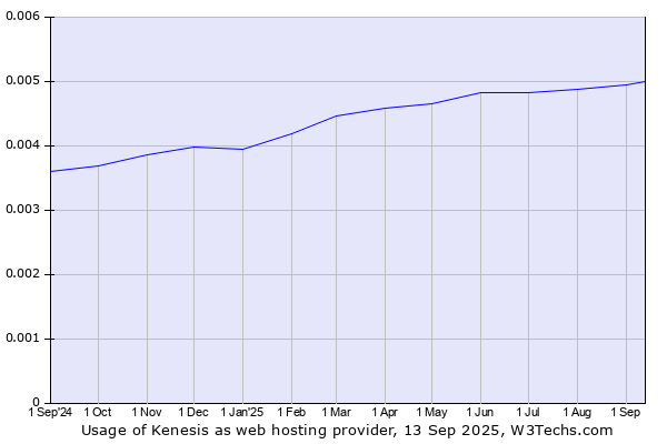 Historical trends in the usage of Kenesis