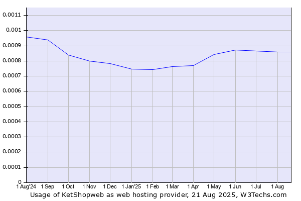 Historical trends in the usage of KetShopweb