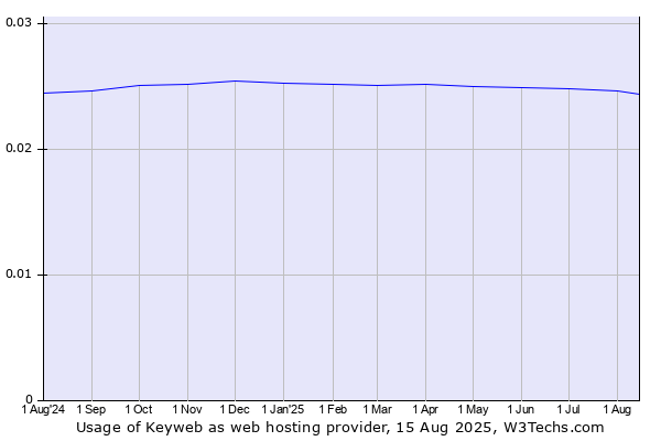 Historical trends in the usage of Keyweb