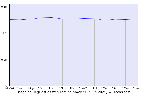 Historical trends in the usage of KingHost