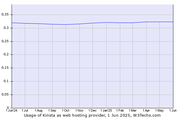 Historical trends in the usage of Kinsta