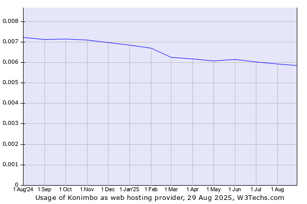 Historical trends in the usage of Konimbo