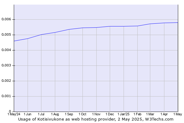 Historical trends in the usage of Kotisivukone