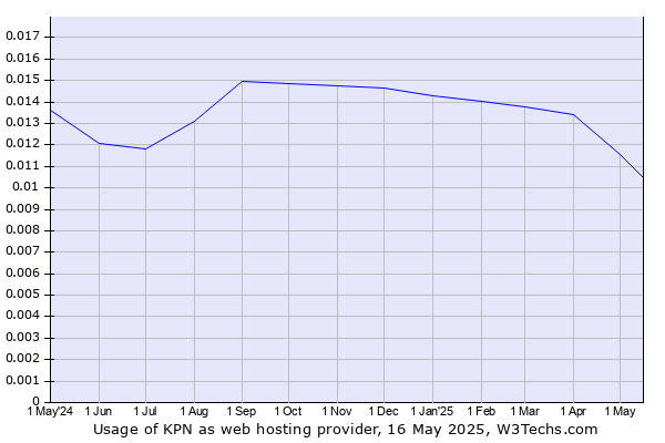 Historical trends in the usage of KPN