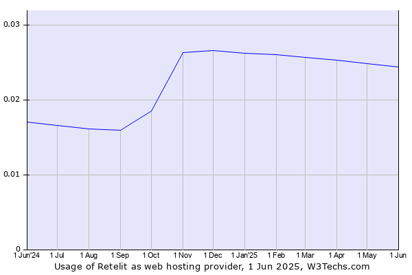 Historical trends in the usage of Retelit