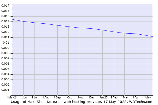 Historical trends in the usage of MakeShop Korea