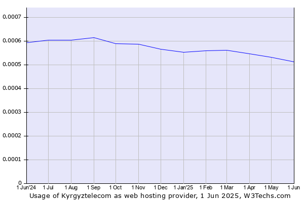 Historical trends in the usage of Kyrgyztelecom