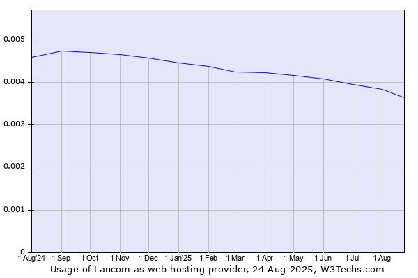 Historical trends in the usage of Lancom
