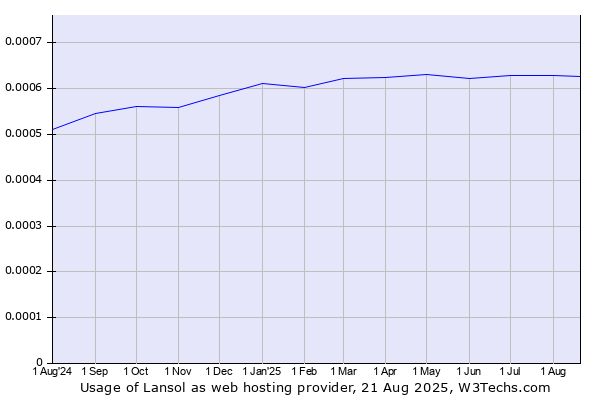 Historical trends in the usage of Lansol