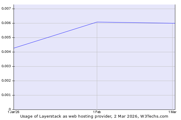 Historical trends in the usage of Layerstack