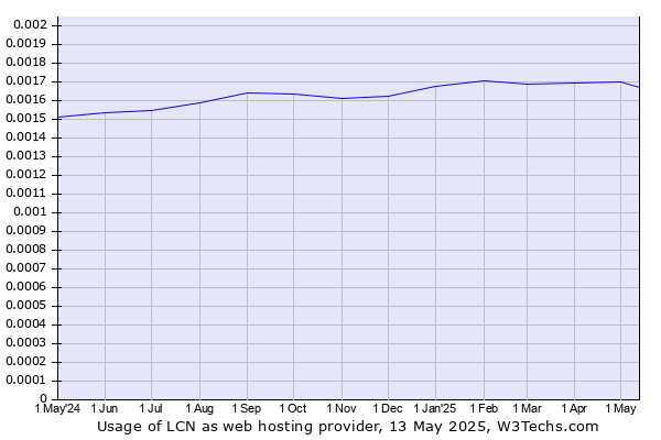 Historical trends in the usage of LCN
