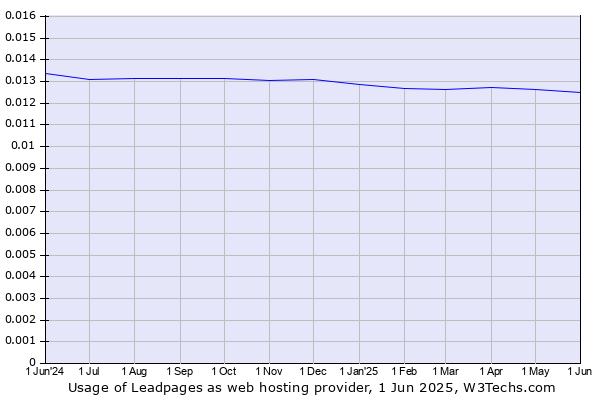 Historical trends in the usage of Leadpages