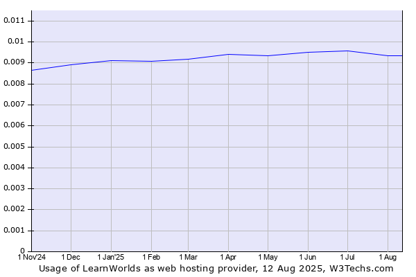 Historical trends in the usage of LearnWorlds