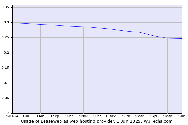 Historical trends in the usage of LeaseWeb