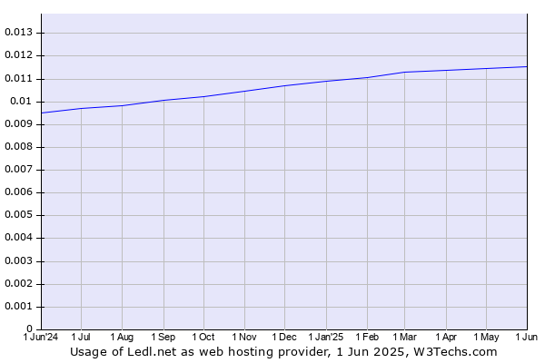 Historical trends in the usage of Ledl.net