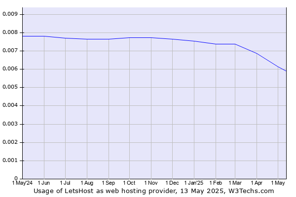 Historical trends in the usage of LetsHost