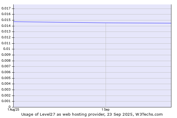 Historical trends in the usage of Level27