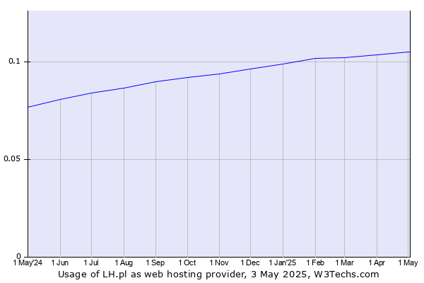Historical trends in the usage of LH.pl