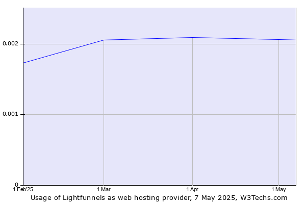 Historical trends in the usage of Lightfunnels