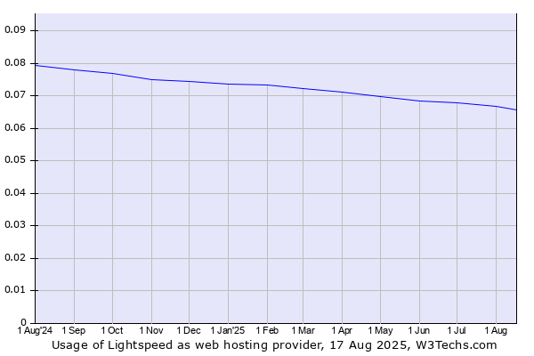 Historical trends in the usage of Lightspeed