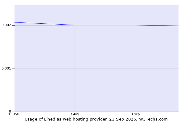 Historical trends in the usage of Lined