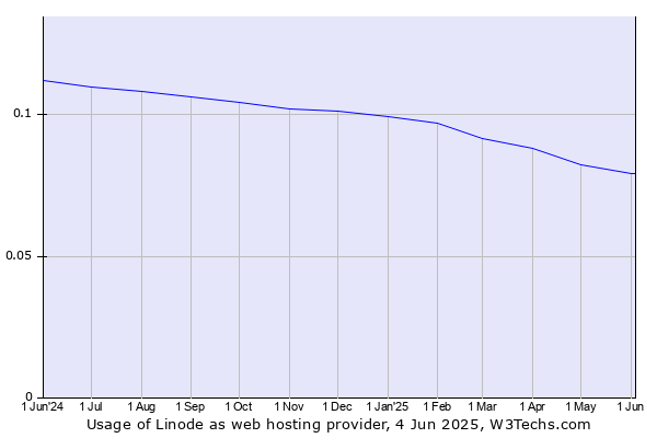 Historical trends in the usage of Linode