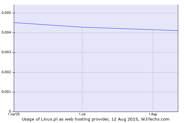 Historical trends in the usage of Linux.pl