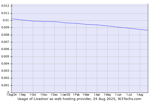Historical trends in the usage of Livedoor