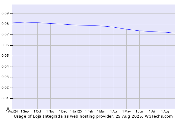 Historical trends in the usage of Loja Integrada