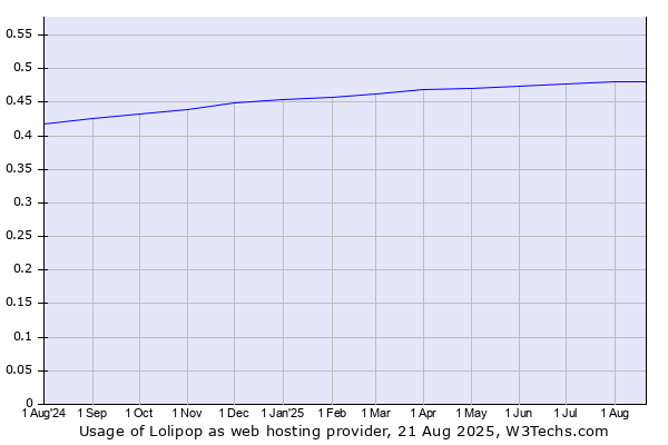 Historical trends in the usage of Lolipop