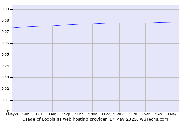 Historical trends in the usage of Loopia