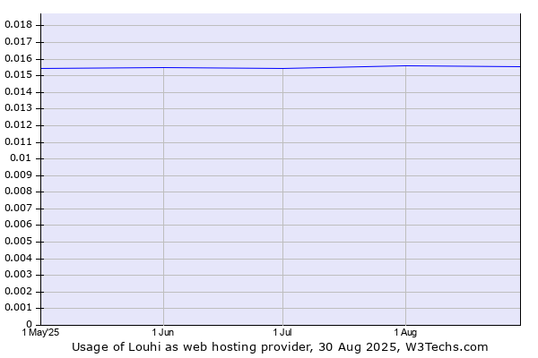 Historical trends in the usage of Louhi