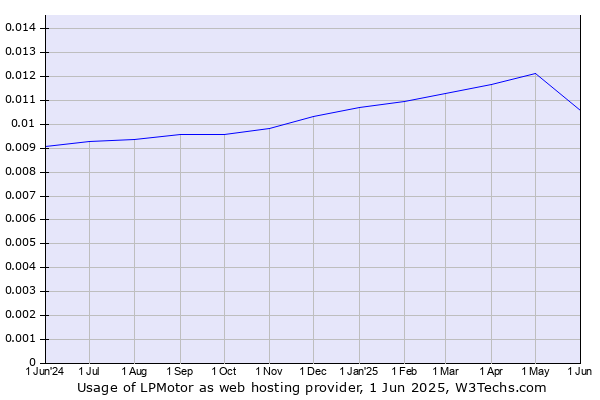 Historical trends in the usage of LPMotor