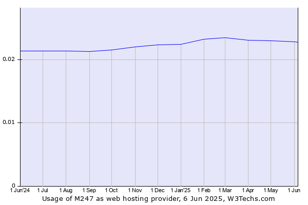 Historical trends in the usage of M247