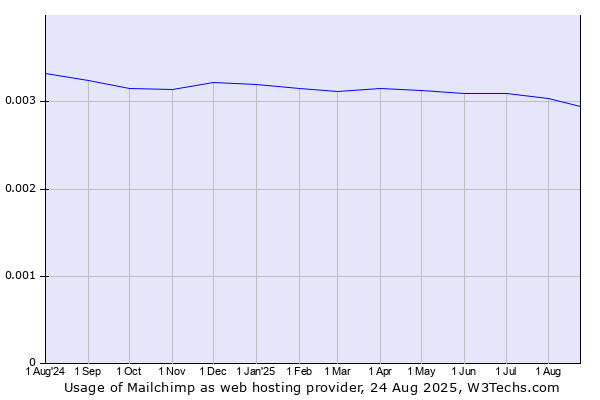 Historical trends in the usage of Mailchimp