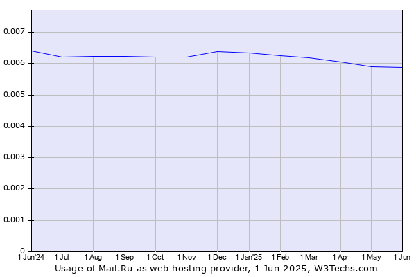 Historical trends in the usage of Mail.Ru