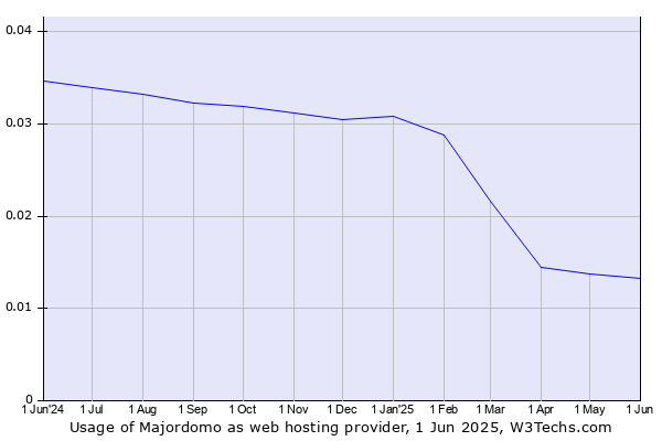 Historical trends in the usage of Majordomo