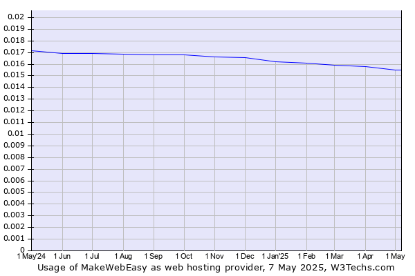 Historical trends in the usage of MakeWebEasy