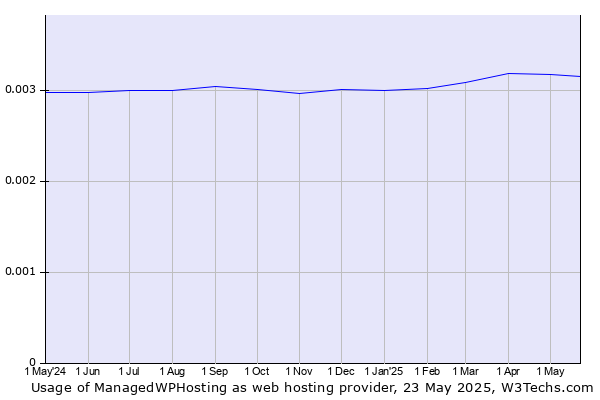 Historical trends in the usage of ManagedWPHosting