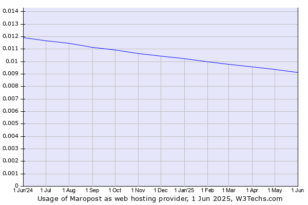 Historical trends in the usage of Maropost