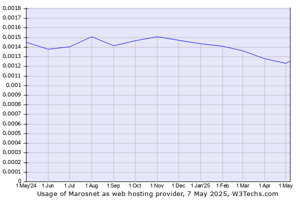Historical trends in the usage of Marosnet