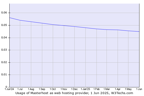 Historical trends in the usage of Masterhost